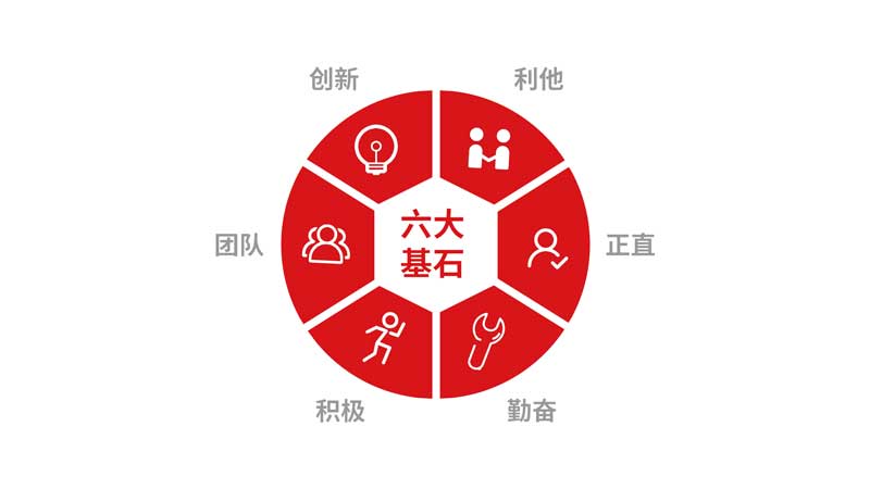 核心價值觀的六大基(jī)石